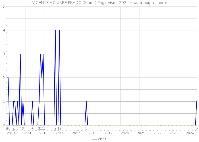 VICENTE AGUIRRE PRADO (Spain) Page visits 2024 