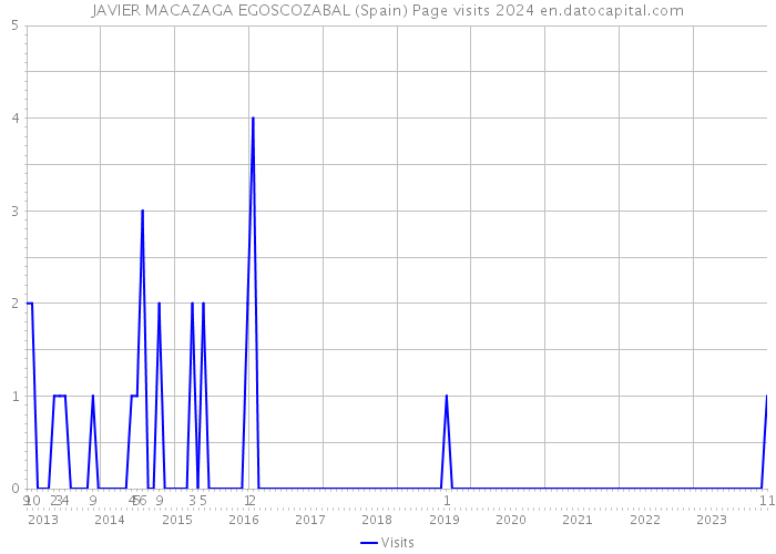 JAVIER MACAZAGA EGOSCOZABAL (Spain) Page visits 2024 