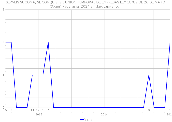 SERVEIS SUCOMA, SL GONQUIS, S.L UNION TEMPORAL DE EMPRESAS LEY 18/82 DE 26 DE MAYO (Spain) Page visits 2024 