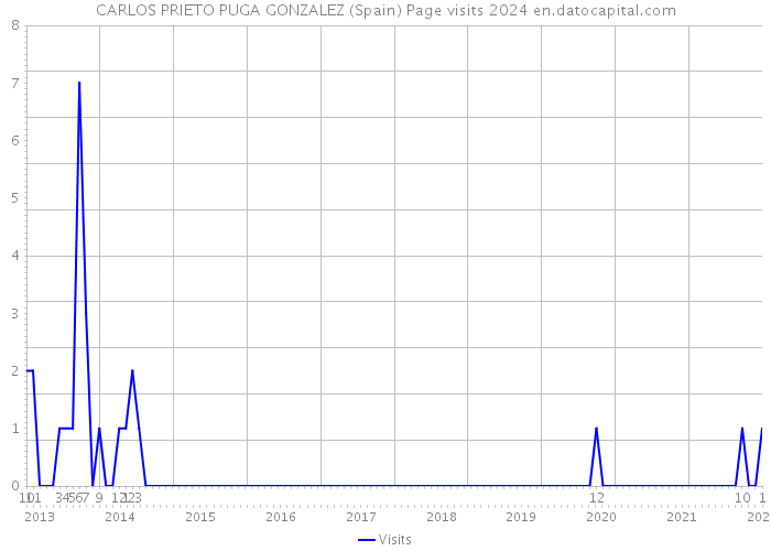 CARLOS PRIETO PUGA GONZALEZ (Spain) Page visits 2024 