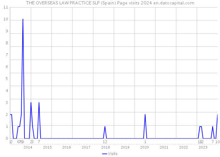 THE OVERSEAS LAW PRACTICE SLP (Spain) Page visits 2024 