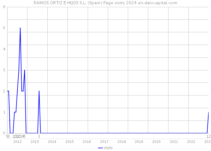 RAMOS ORTIZ E HIJOS S.L. (Spain) Page visits 2024 