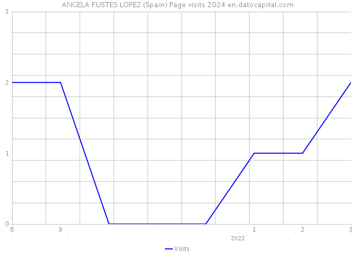 ANGELA FUSTES LOPEZ (Spain) Page visits 2024 