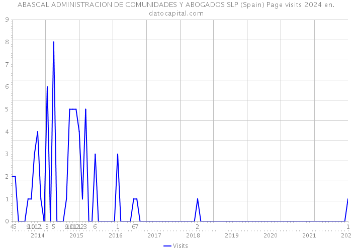 ABASCAL ADMINISTRACION DE COMUNIDADES Y ABOGADOS SLP (Spain) Page visits 2024 