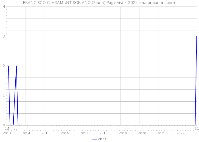 FRANCISCO CLARAMUNT SORIANO (Spain) Page visits 2024 
