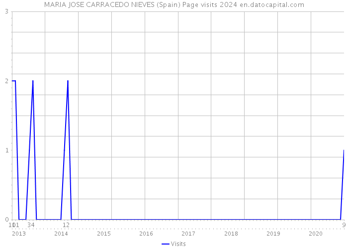 MARIA JOSE CARRACEDO NIEVES (Spain) Page visits 2024 