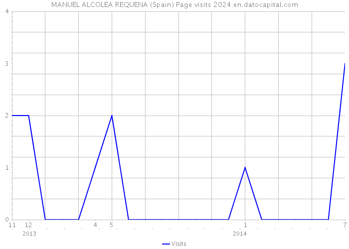 MANUEL ALCOLEA REQUENA (Spain) Page visits 2024 