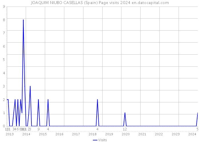JOAQUIM NIUBO CASELLAS (Spain) Page visits 2024 