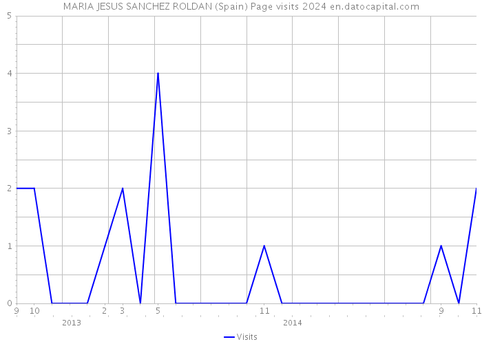 MARIA JESUS SANCHEZ ROLDAN (Spain) Page visits 2024 