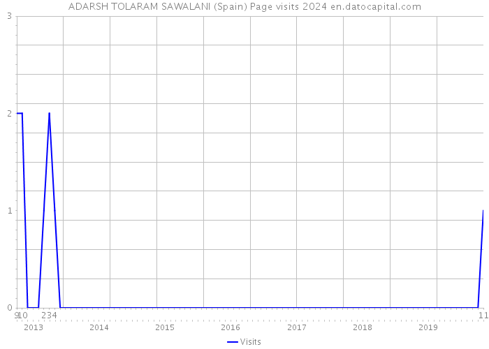 ADARSH TOLARAM SAWALANI (Spain) Page visits 2024 