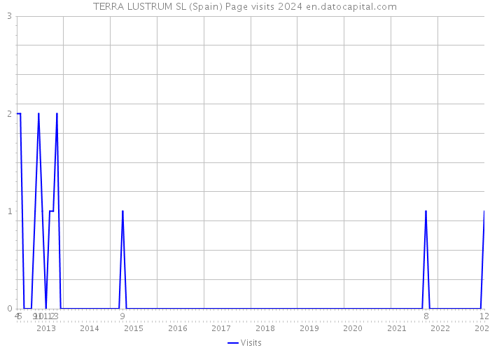 TERRA LUSTRUM SL (Spain) Page visits 2024 