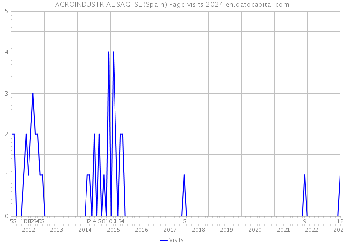 AGROINDUSTRIAL SAGI SL (Spain) Page visits 2024 