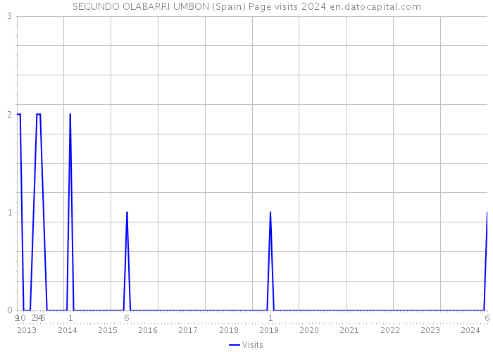 SEGUNDO OLABARRI UMBON (Spain) Page visits 2024 