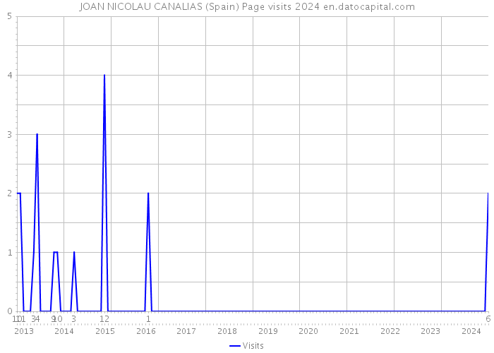 JOAN NICOLAU CANALIAS (Spain) Page visits 2024 