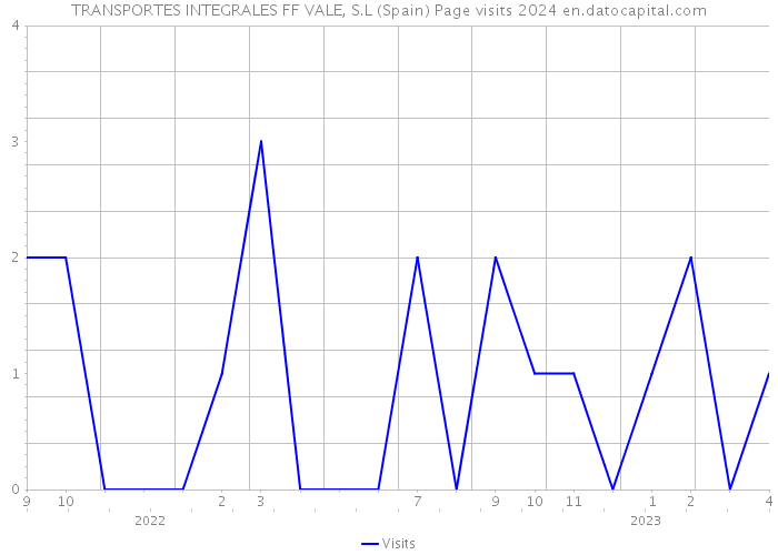 TRANSPORTES INTEGRALES FF VALE, S.L (Spain) Page visits 2024 