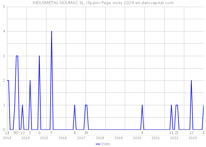 INDUSMETAL NOUMAC SL. (Spain) Page visits 2024 