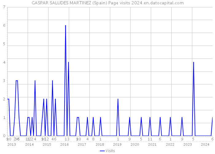 GASPAR SALUDES MARTINEZ (Spain) Page visits 2024 
