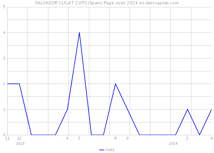 SALVADOR CUGAT COTS (Spain) Page visits 2024 