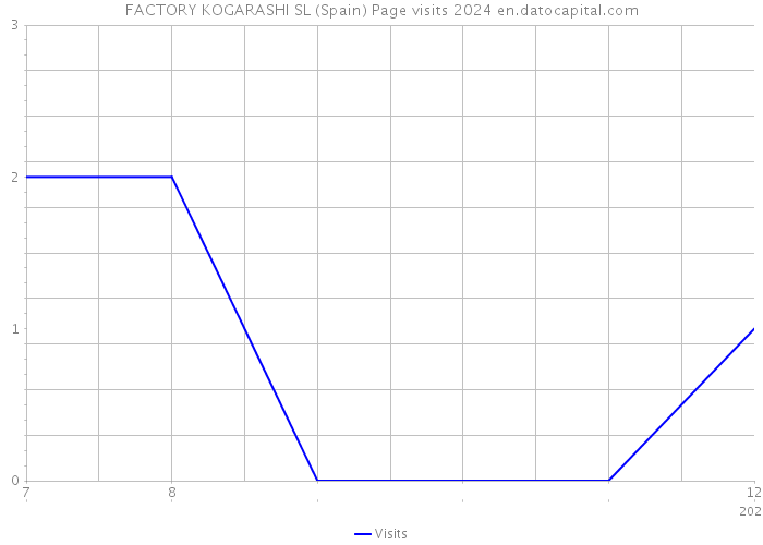 FACTORY KOGARASHI SL (Spain) Page visits 2024 