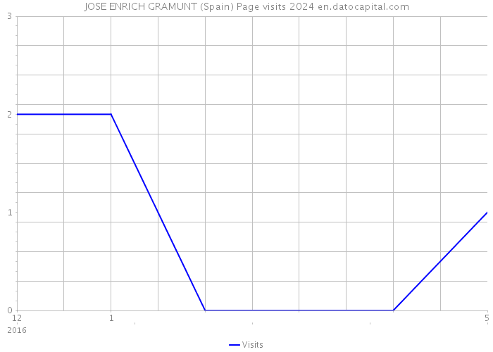 JOSE ENRICH GRAMUNT (Spain) Page visits 2024 