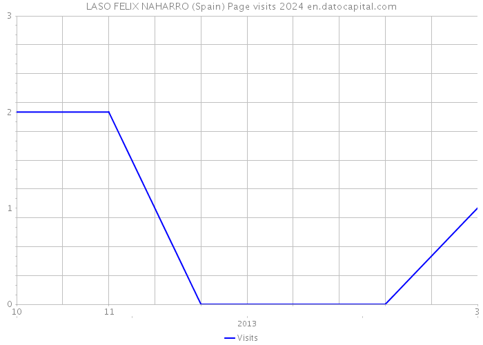 LASO FELIX NAHARRO (Spain) Page visits 2024 