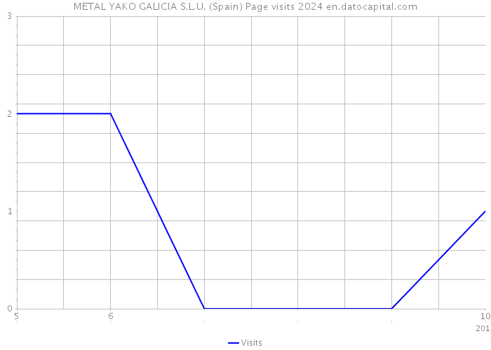 METAL YAKO GALICIA S.L.U. (Spain) Page visits 2024 