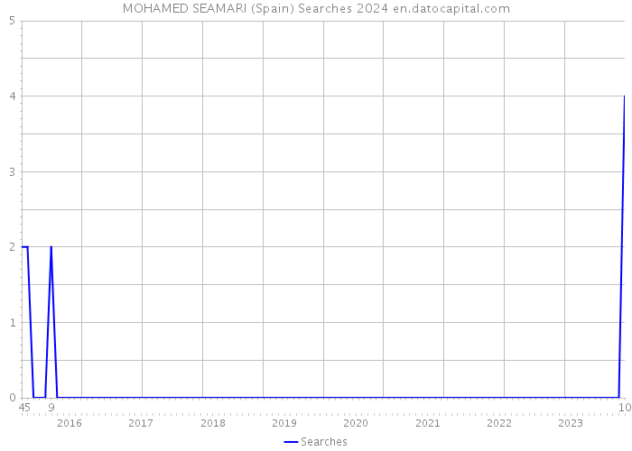 MOHAMED SEAMARI (Spain) Searches 2024 