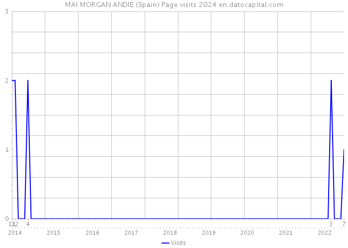 MAI MORGAN ANDIE (Spain) Page visits 2024 