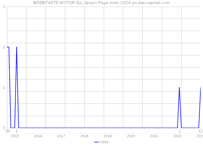 BIDEBITARTE MOTOR SLL (Spain) Page visits 2024 