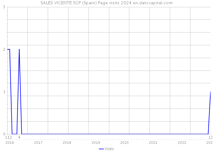 SALES VICENTE SCP (Spain) Page visits 2024 