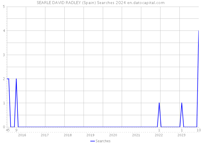 SEARLE DAVID RADLEY (Spain) Searches 2024 