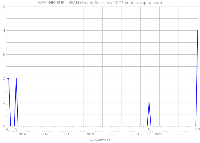 WEATHERBURN SEAN (Spain) Searches 2024 