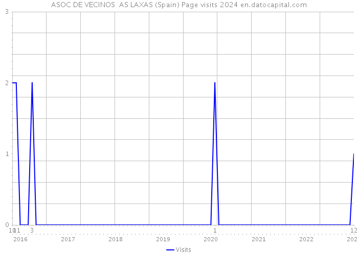 ASOC DE VECINOS AS LAXAS (Spain) Page visits 2024 