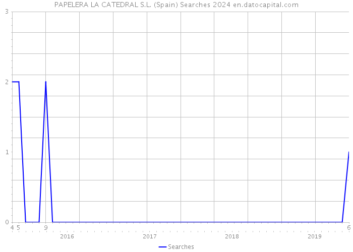 PAPELERA LA CATEDRAL S.L. (Spain) Searches 2024 