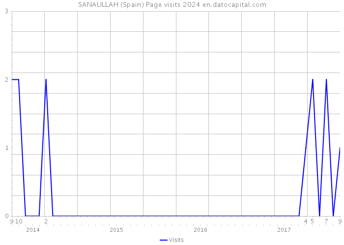 SANAULLAH (Spain) Page visits 2024 