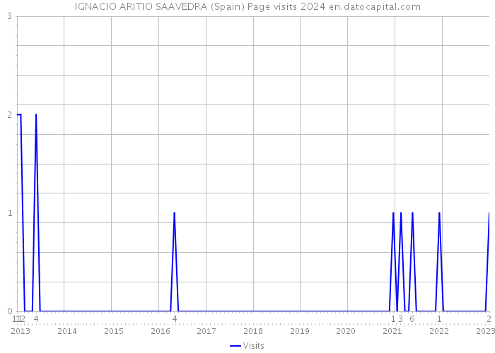 IGNACIO ARITIO SAAVEDRA (Spain) Page visits 2024 