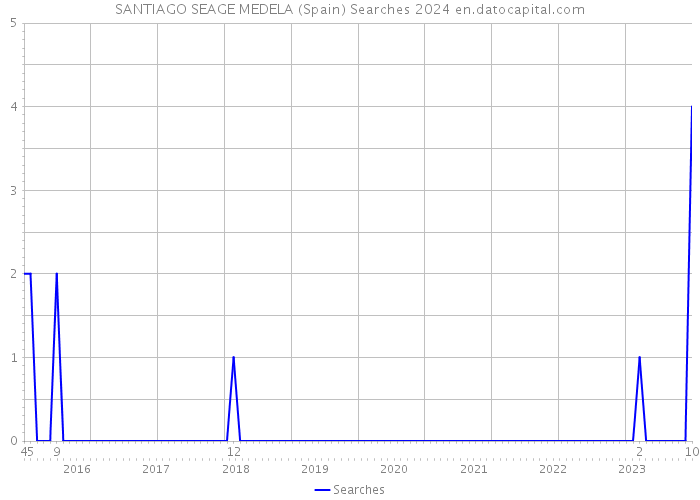 SANTIAGO SEAGE MEDELA (Spain) Searches 2024 