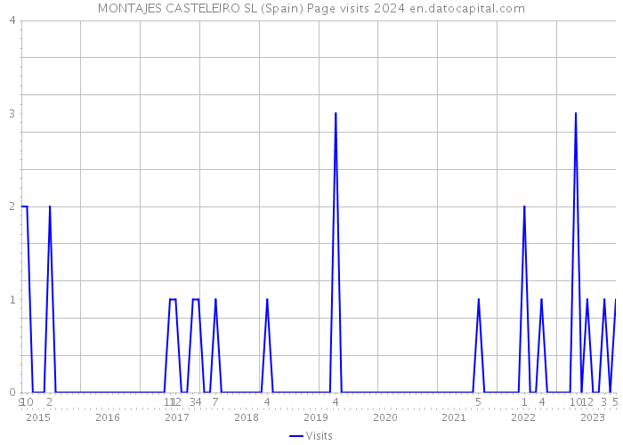 MONTAJES CASTELEIRO SL (Spain) Page visits 2024 