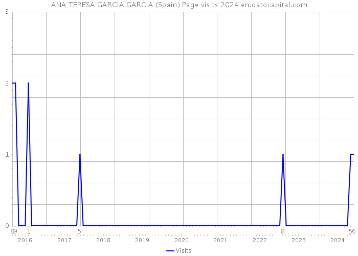 ANA TERESA GARCIA GARCIA (Spain) Page visits 2024 