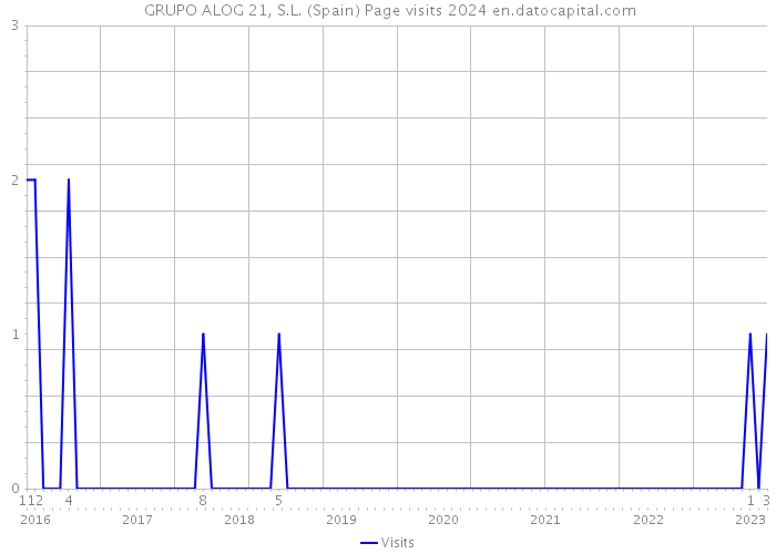  GRUPO ALOG 21, S.L. (Spain) Page visits 2024 