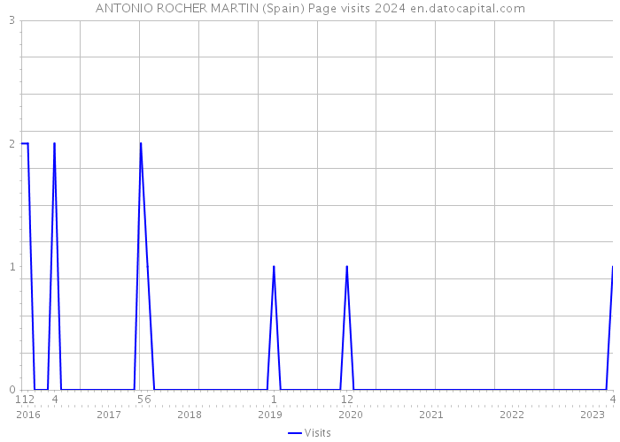 ANTONIO ROCHER MARTIN (Spain) Page visits 2024 