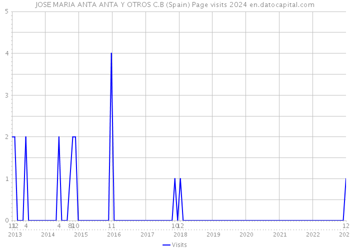 JOSE MARIA ANTA ANTA Y OTROS C.B (Spain) Page visits 2024 