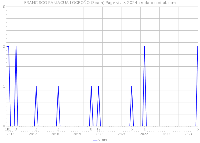 FRANCISCO PANIAGUA LOGROÑO (Spain) Page visits 2024 
