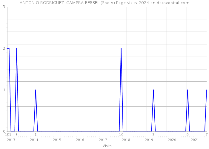 ANTONIO RODRIGUEZ-CAMPRA BERBEL (Spain) Page visits 2024 