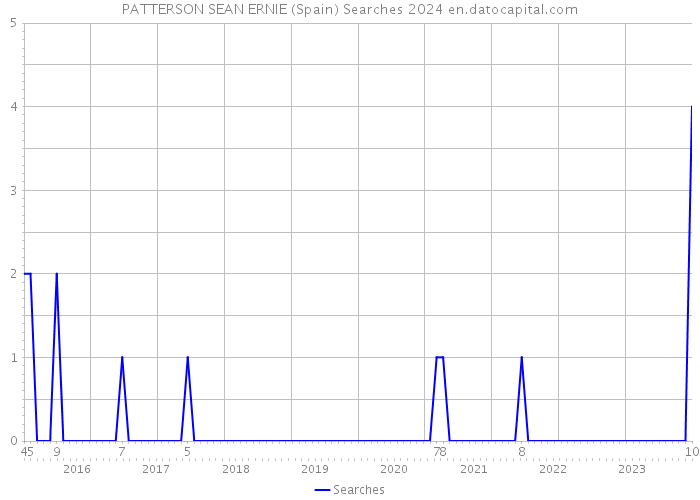 PATTERSON SEAN ERNIE (Spain) Searches 2024 