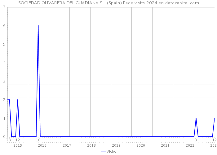 SOCIEDAD OLIVARERA DEL GUADIANA S.L (Spain) Page visits 2024 