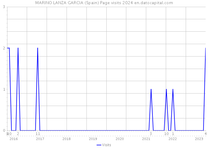 MARINO LANZA GARCIA (Spain) Page visits 2024 