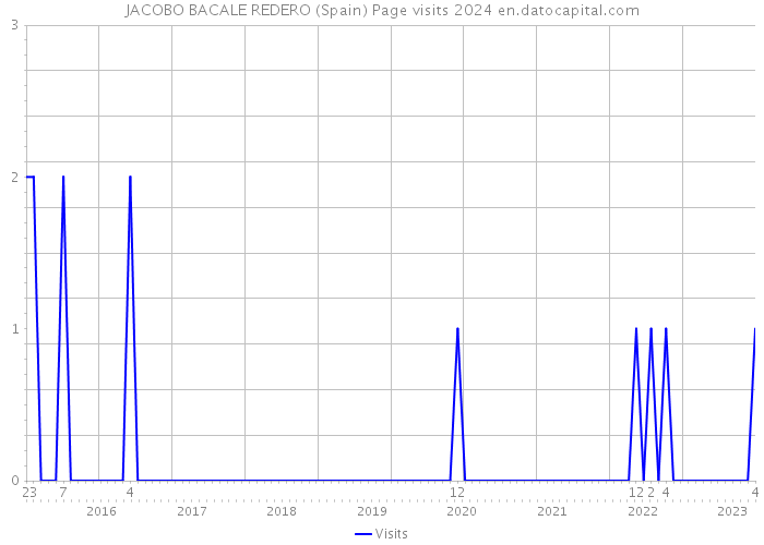 JACOBO BACALE REDERO (Spain) Page visits 2024 