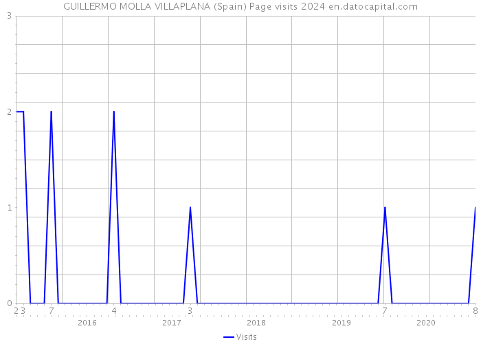GUILLERMO MOLLA VILLAPLANA (Spain) Page visits 2024 