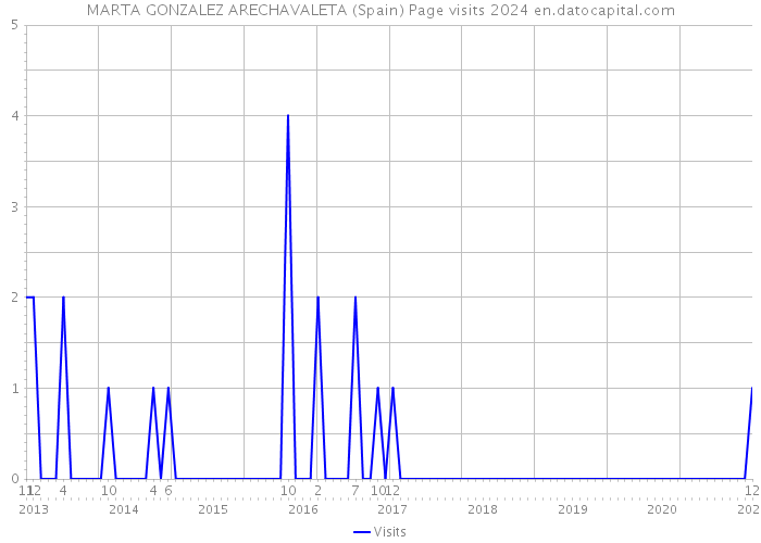 MARTA GONZALEZ ARECHAVALETA (Spain) Page visits 2024 